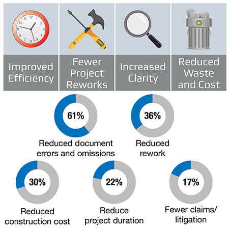 BIM increased clarity and project understanding throughout the project team  and supply chain