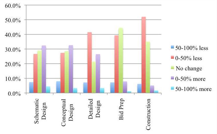 BIM Task Duration variance Analysis