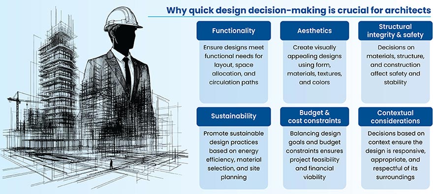 Architects using BIM for Decisions Making