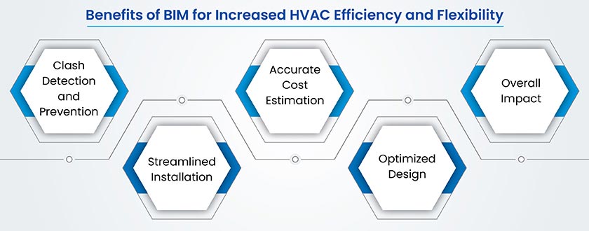 Benefits of using BIM for increased HVAC efficiency and flexibility