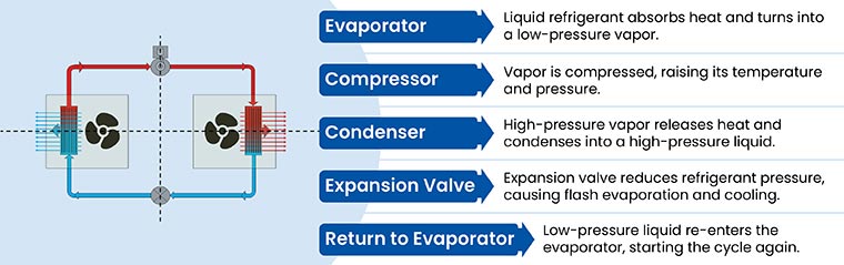 Refrigeration cycle