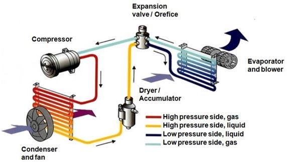 How does HVAC work?