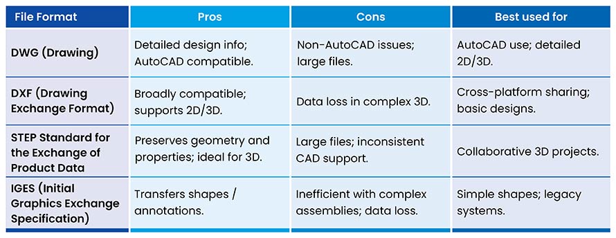 Sheet Metal Assembly file Formats